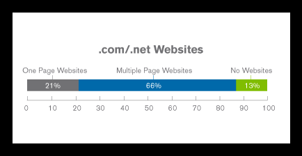 One Web address can represent several Web pages, and the number of addresses or domains is expected to rise dramatically in 2013, ICANN reports.