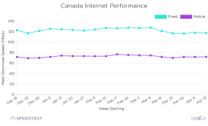 chart shows internet speeds in Canada