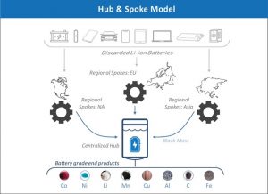 graphic shows spoke and hub process