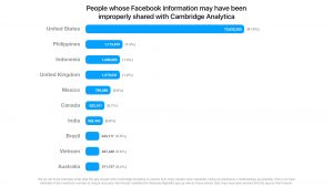 bar graph shows data exposure at Facebook