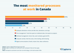 bar chart shows workplace monitoring levels