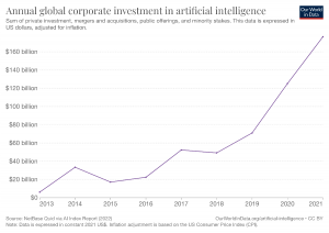 chart shows steep rise in AI investments