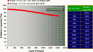 line grid shows battery discharge rates