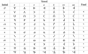 Ojibwe syllabics chart