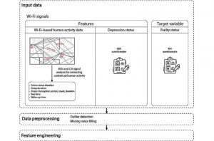 research and study chart tracking person's activity