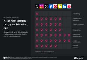 surfshark location tracking chart